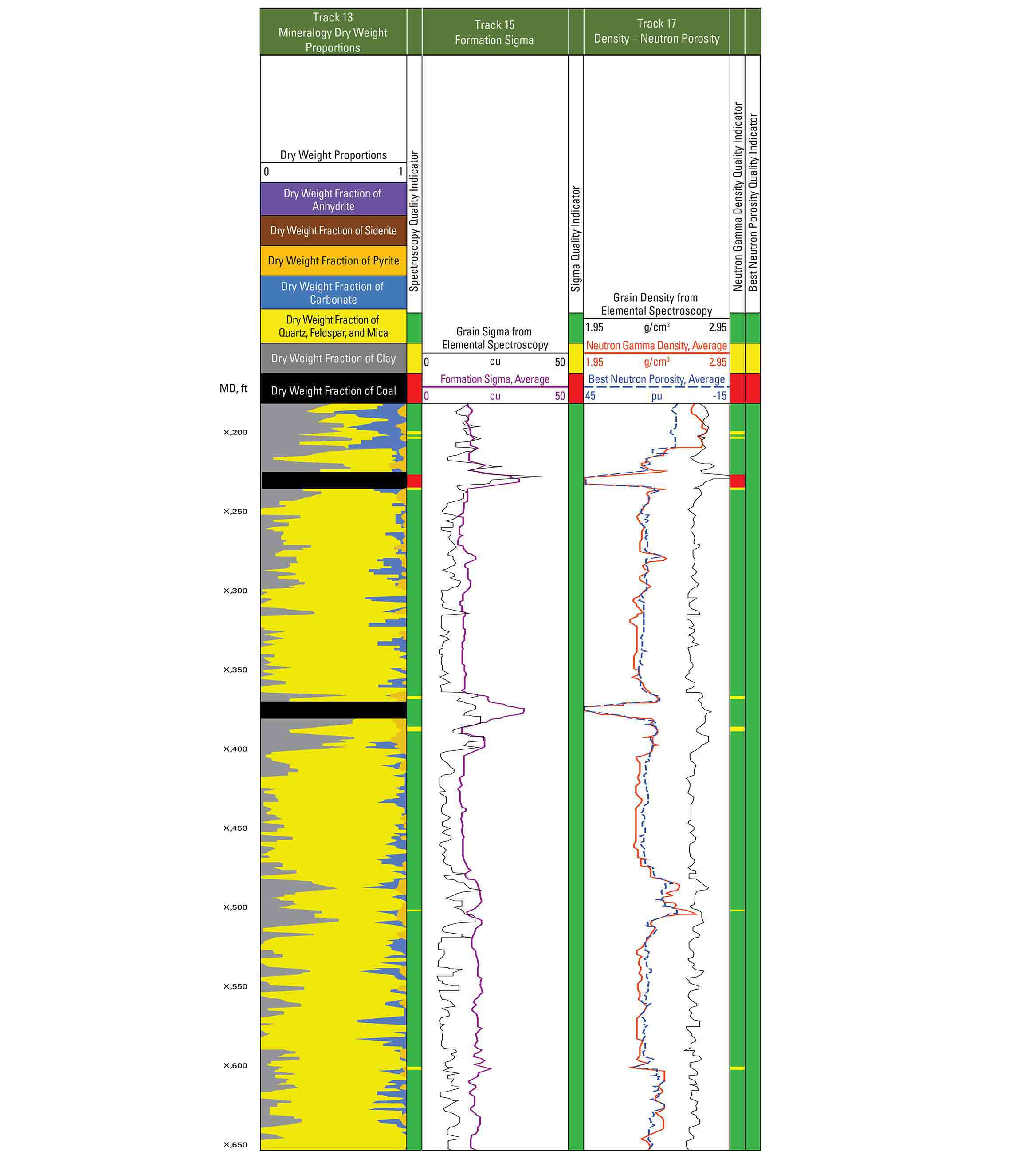 A log from the NeoScope service showing various mineralogy, formation sigma, and density-neutron porosity tracks