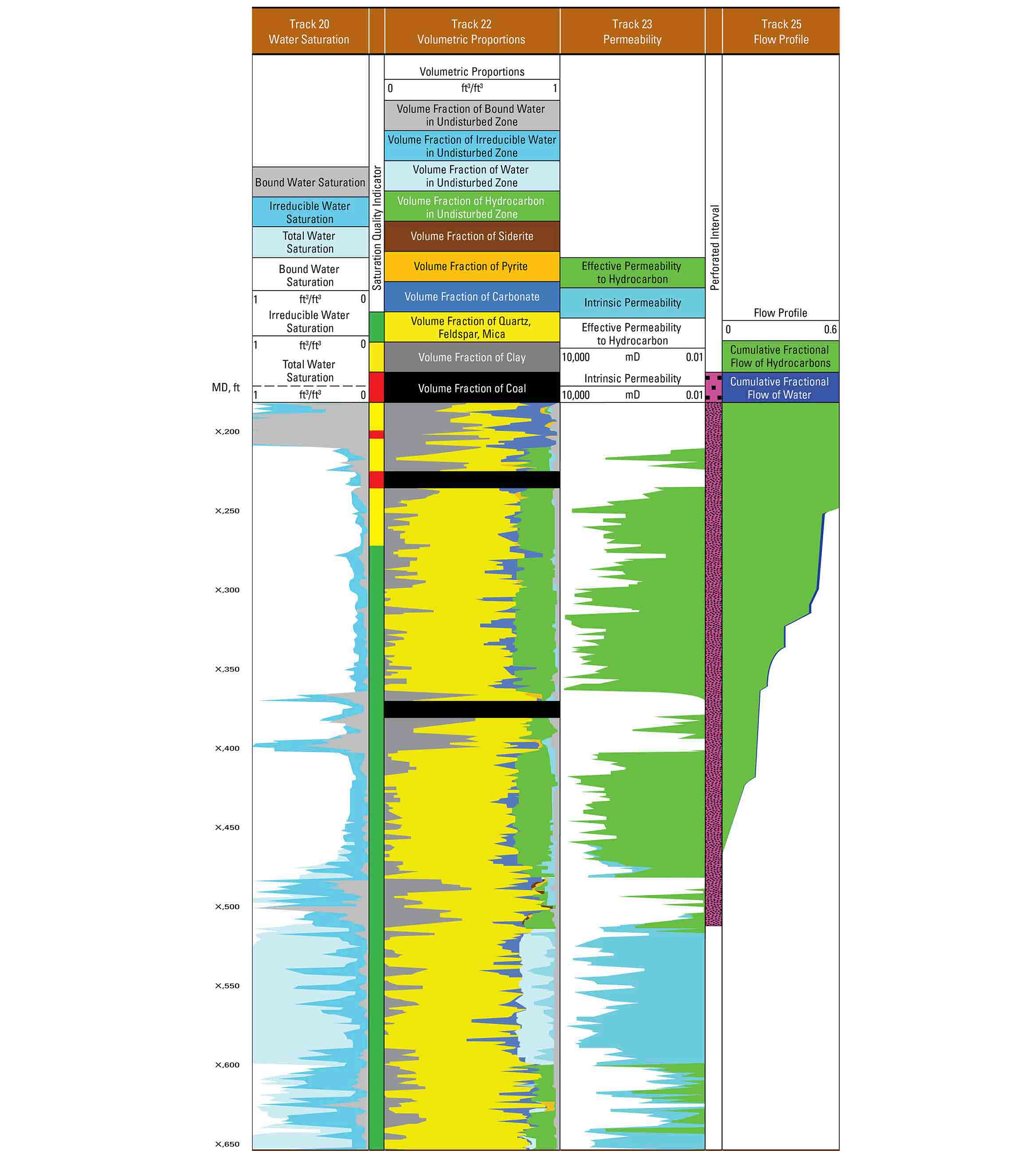 A log from the NeoScope service showing various water saturation, volumetric proportions, permeability, and flow profile tracks