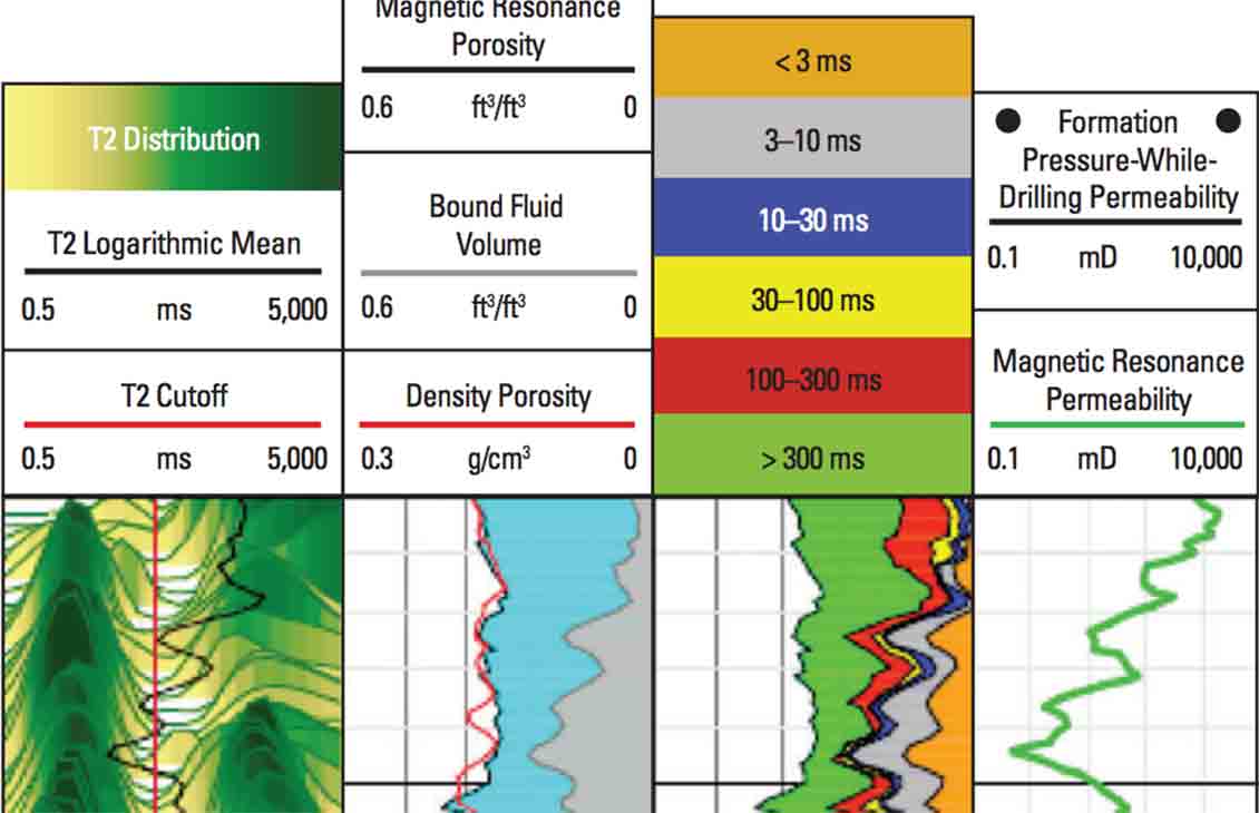 A log from the proVISION Plus Magnetic resonance-while-drilling service showing T2, fluid volumes, facies analysis, and permeability tracks