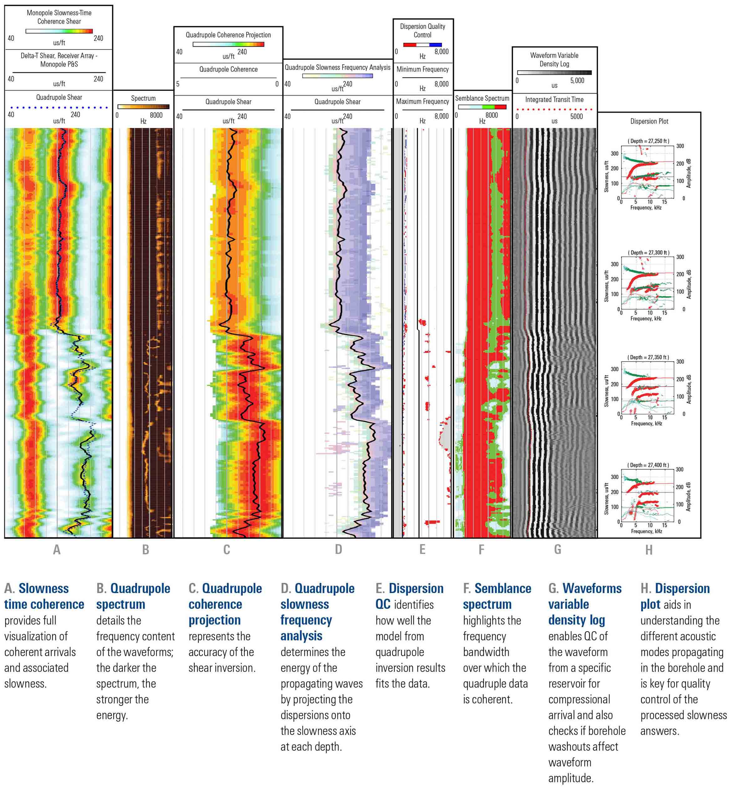 Sample log of data generated by the SonicScope Multipole sonic-while-drilling service