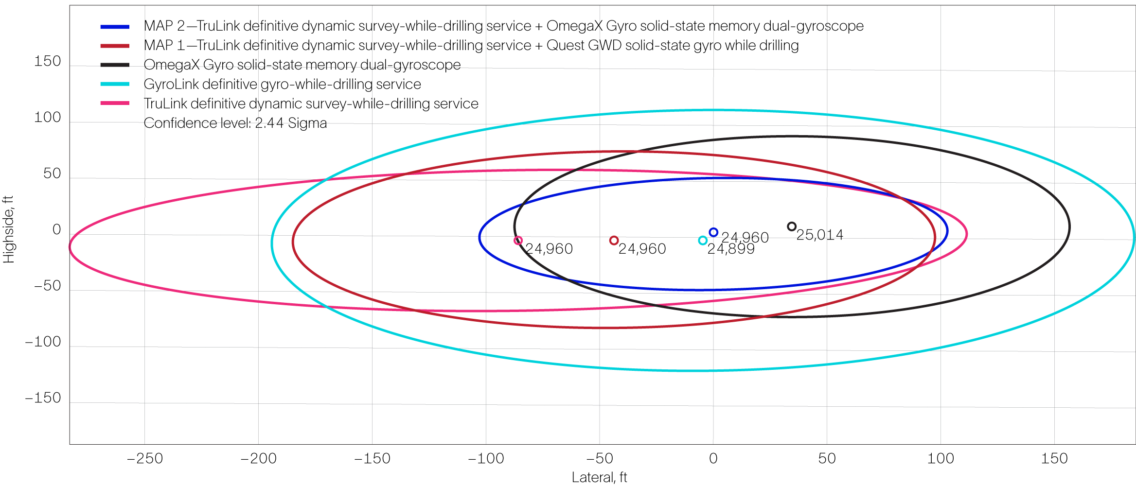 Graph shows the three trajectory listings for the section of the wellbore.