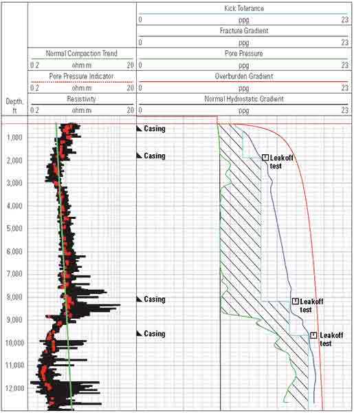 PreVue Pore Pressure Analysis Service