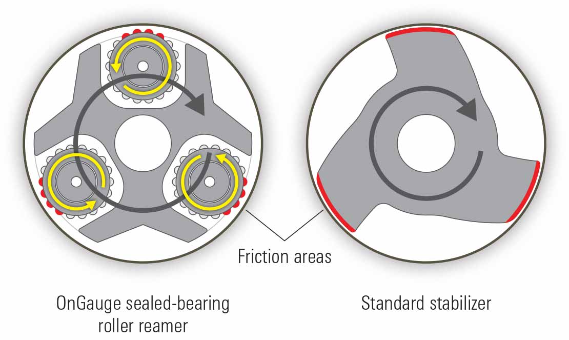 Torque reduction can be achieved using the OnGauge torque-reduction sealed-bearing roller reamer.