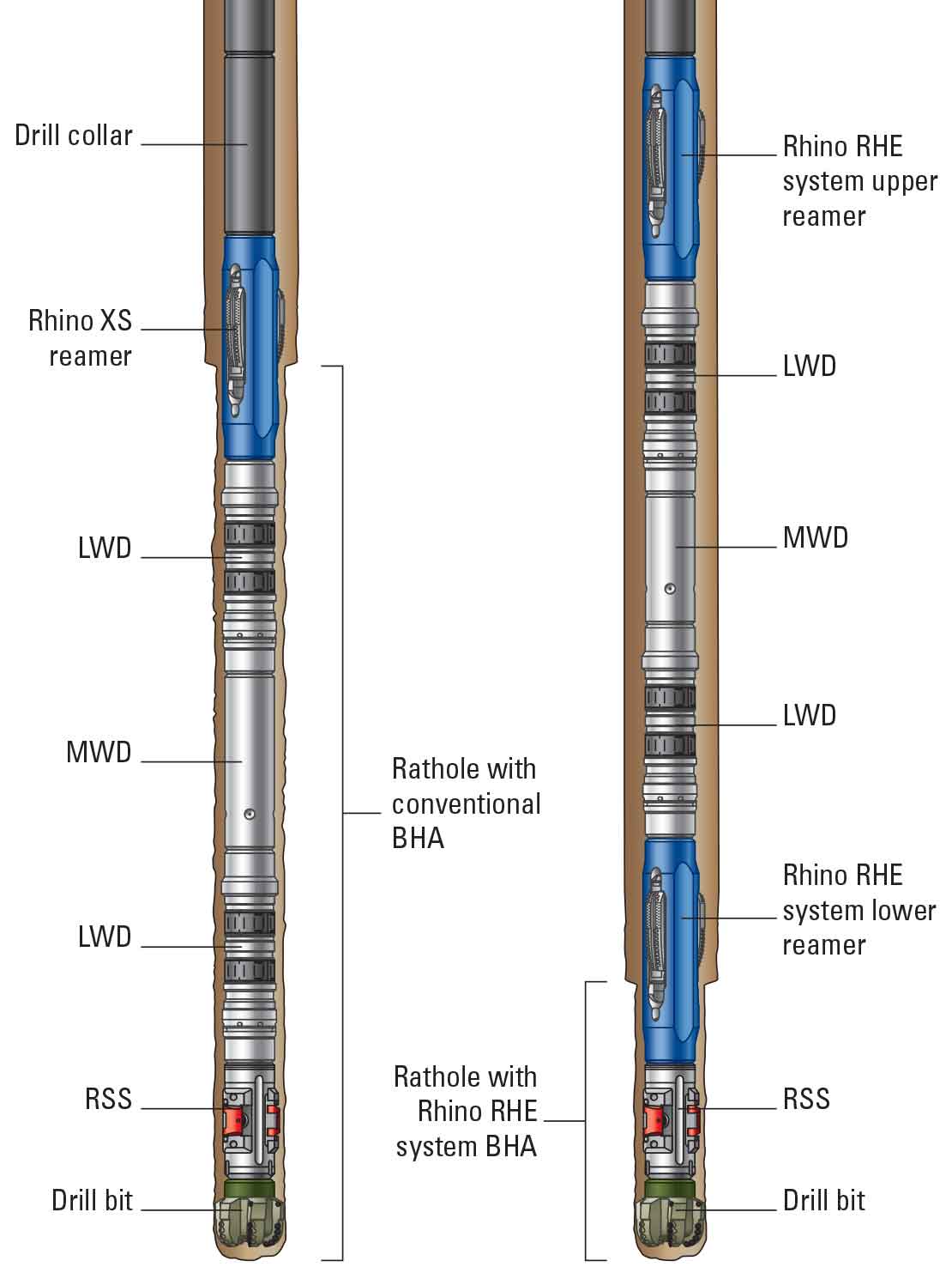 Rhino RHE dual-reamer rathole elimination system diagram.