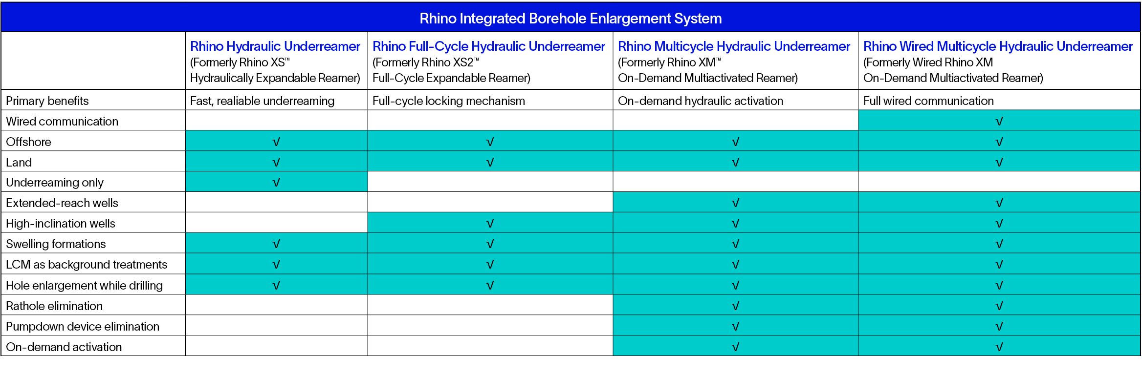 Rhino integrated borehole enlargement system.