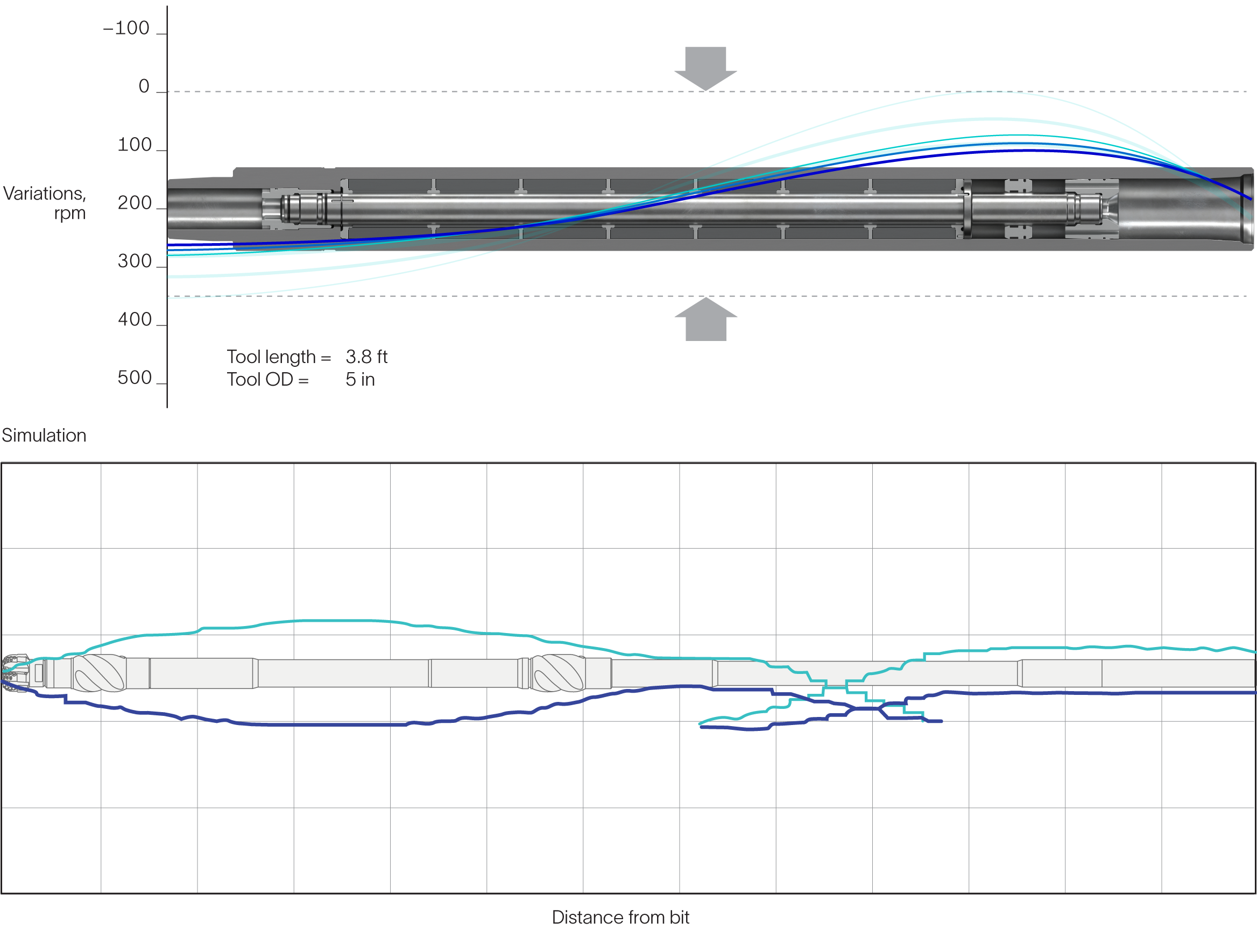 The Suppressor dampening tool absorbs and reduces high-frequency torsional vibration downhole.