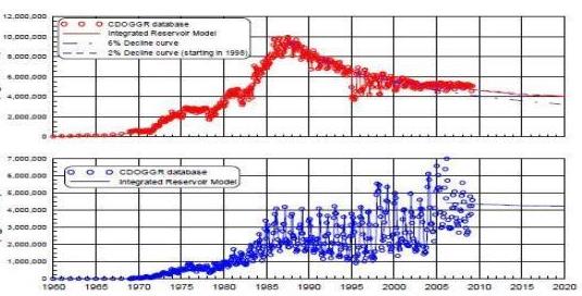 Geysers Field production data.