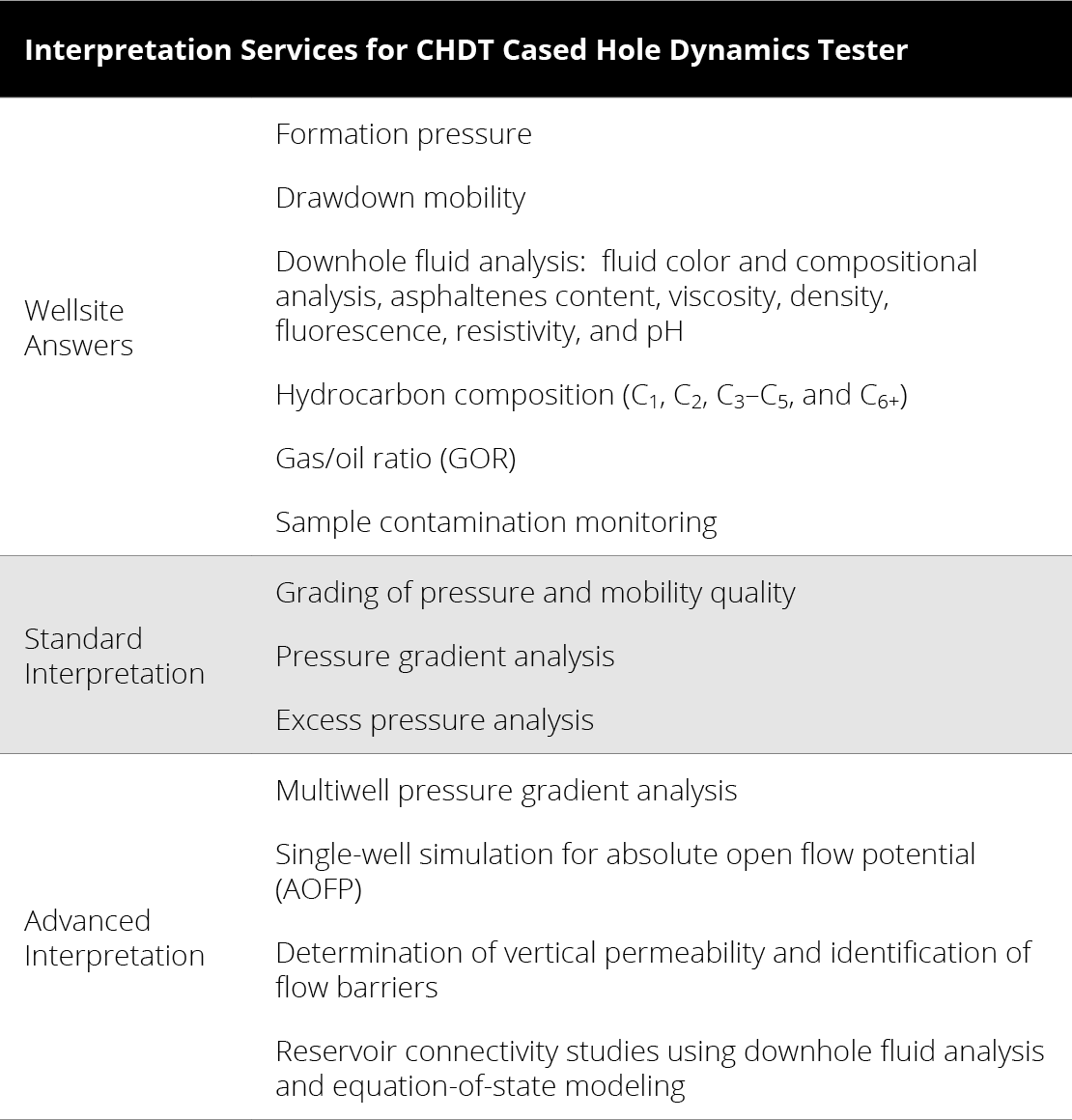 Interpretation Services for CHDT Cased Hole Dynamics Tester