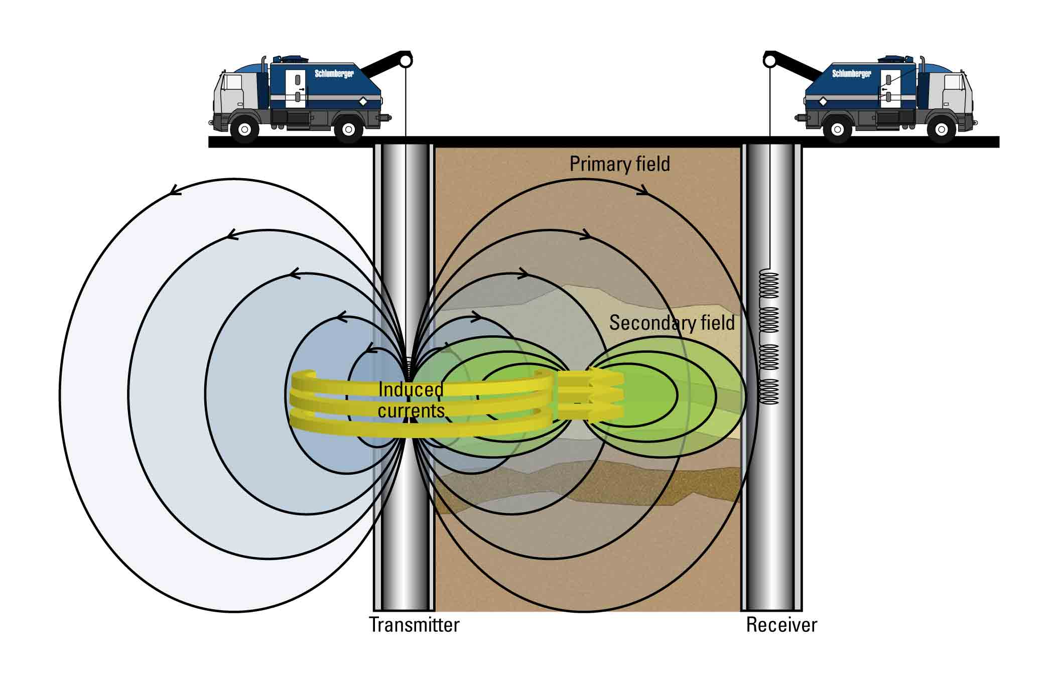 Both the primary magnetic field generated by the transmitter and the secondary magnetic fields resulting from the induced currents are measured by the four receiver sensors.