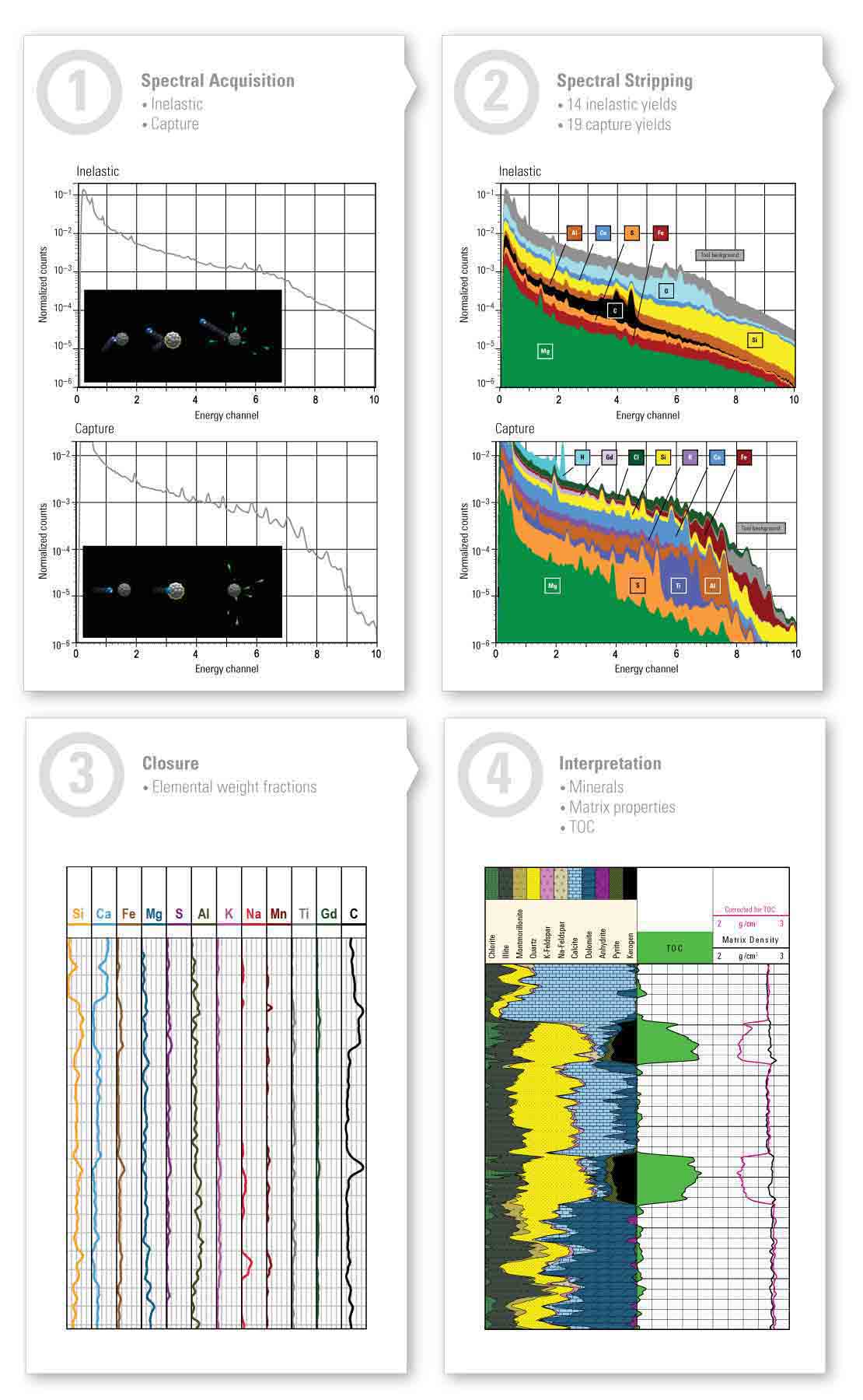 Pulsar multifunction spectroscopy service provides the key quantitative measurements of elements and mineralogy for cased wells, delivered at higher accuracy and speed that previously possible.