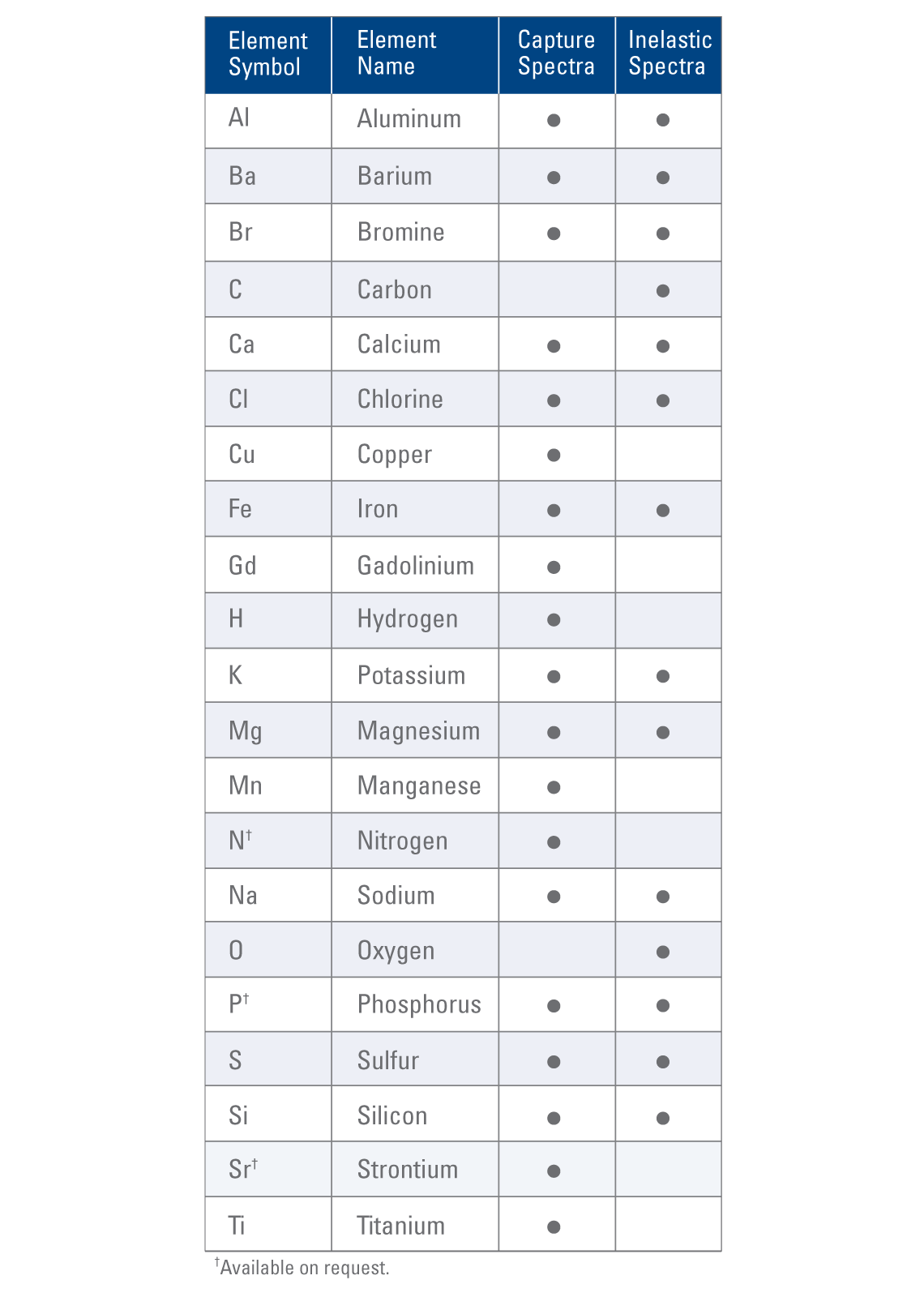 Pulsar service measures a greatly expanded suite of elements in cased hole wells as independent, high-quality sets of neutron capture and inelastic scattering spectra.
