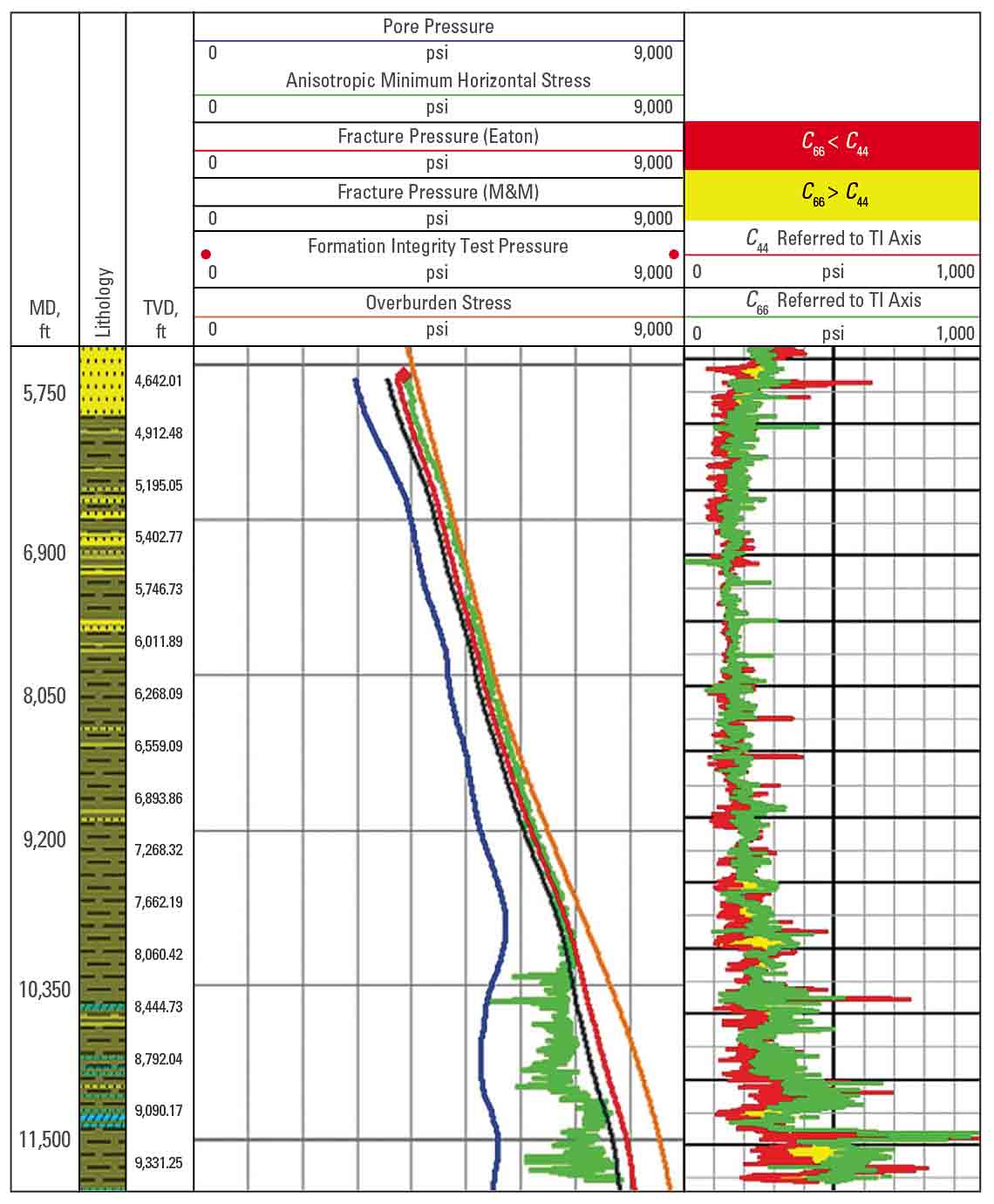 Well log using data from the Sonic Scanner platform and offset wells