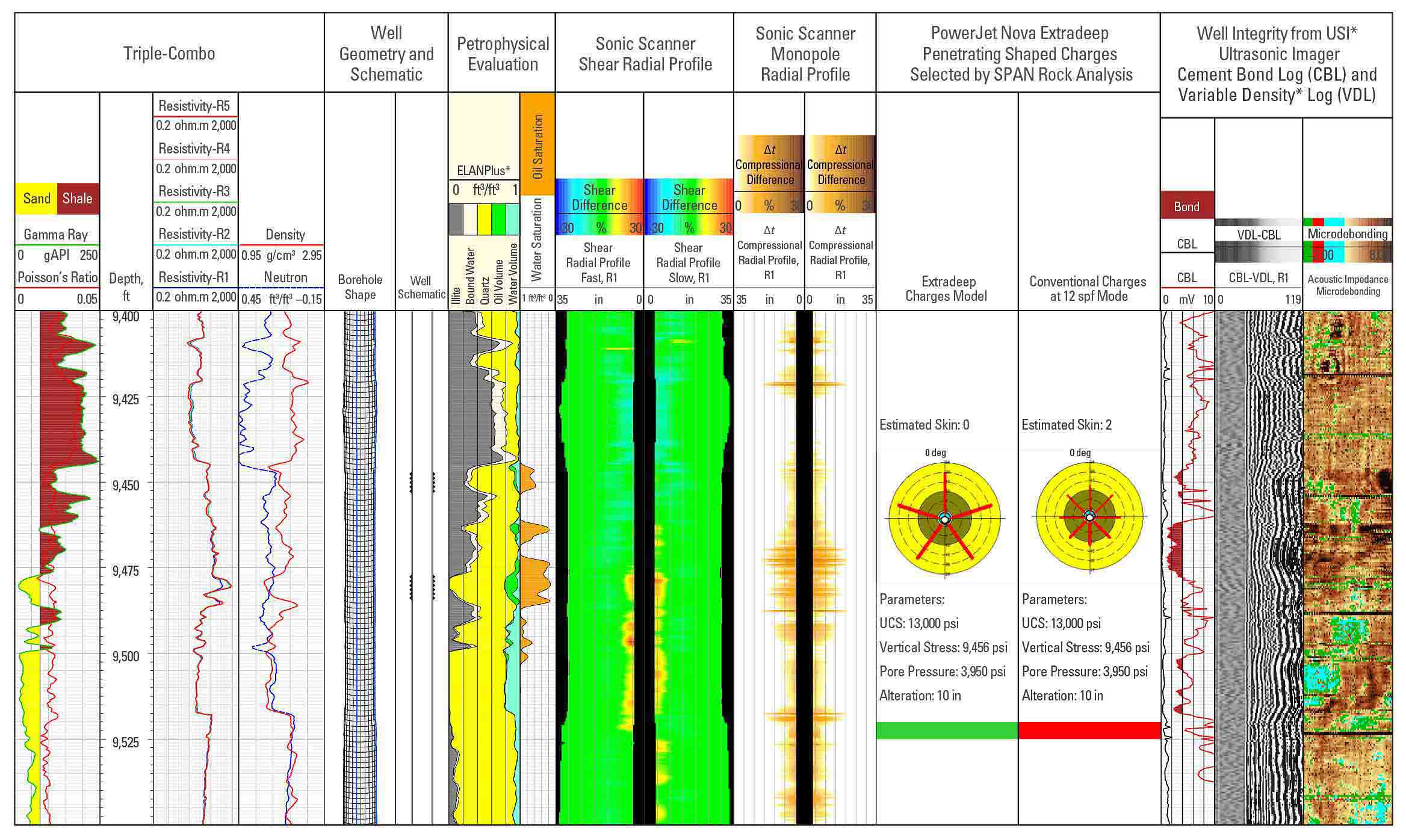 Log showing high-quality acoustic measurements by the Sonic Scanner platform.