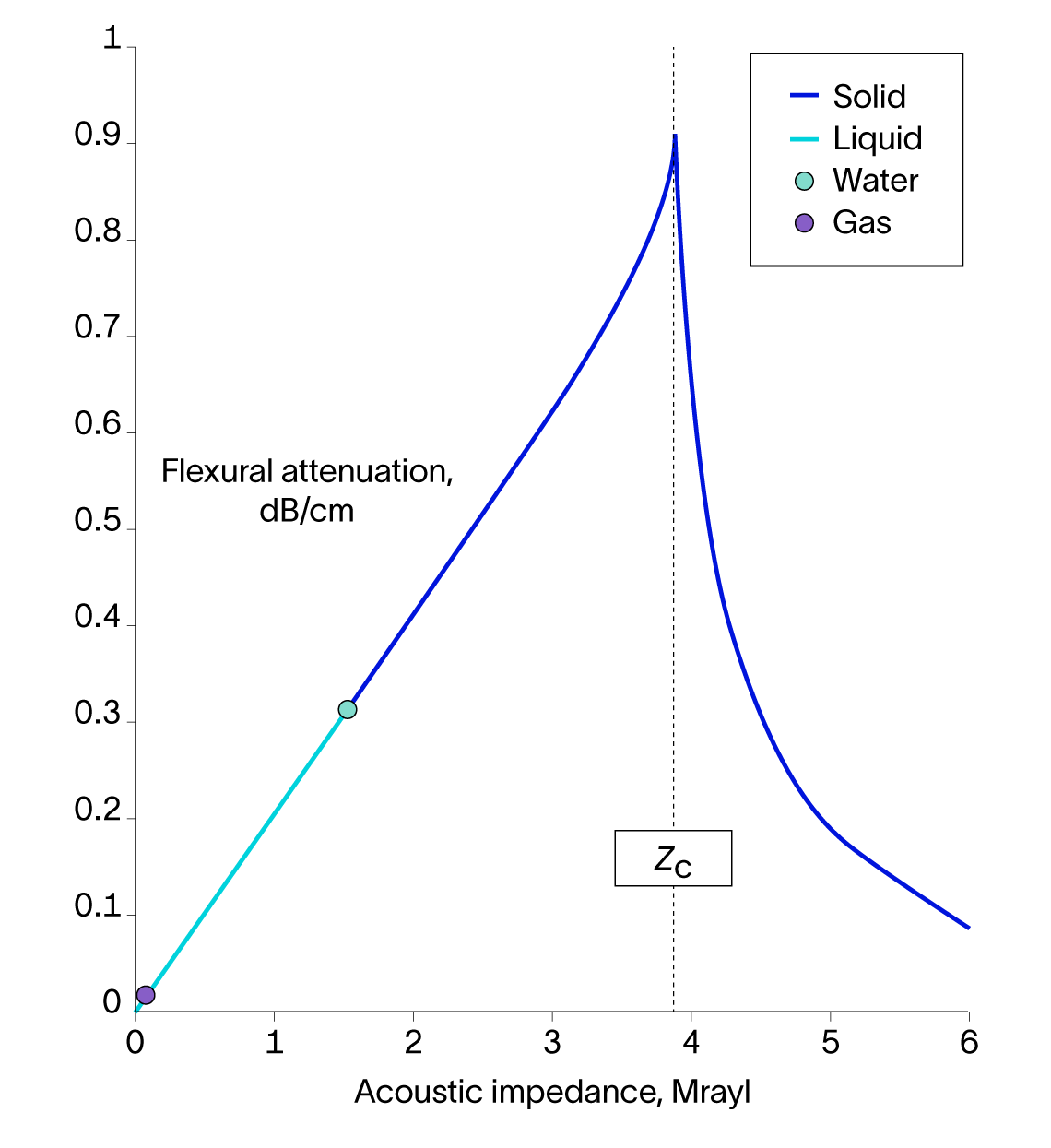 Flexural wave attenuation of a well-bonded cement.