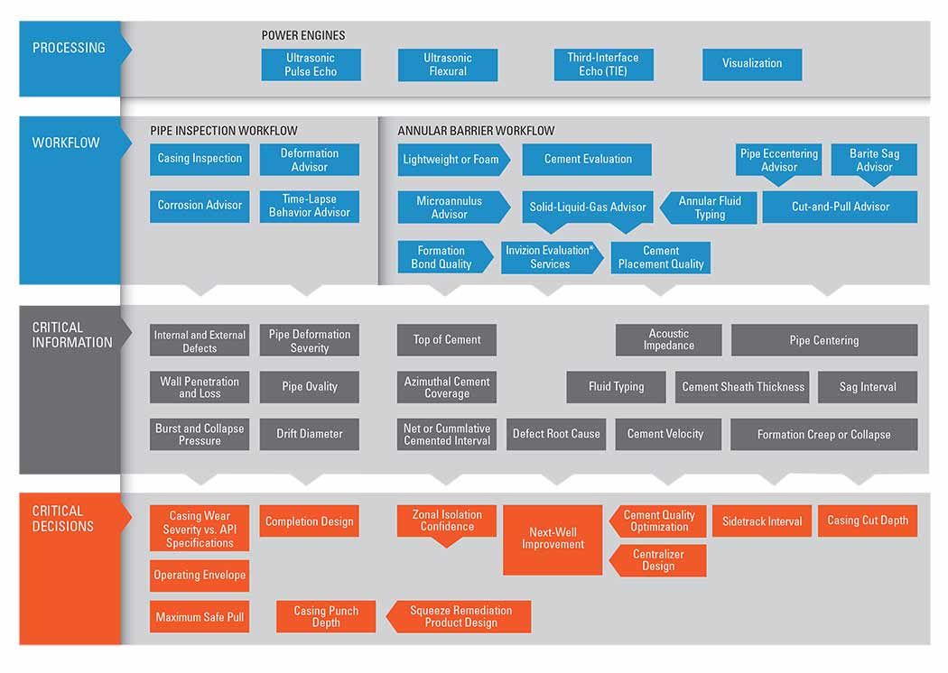 The processing workflow for PowerFlex and PowerEcho services delivers confirmation and certainty.