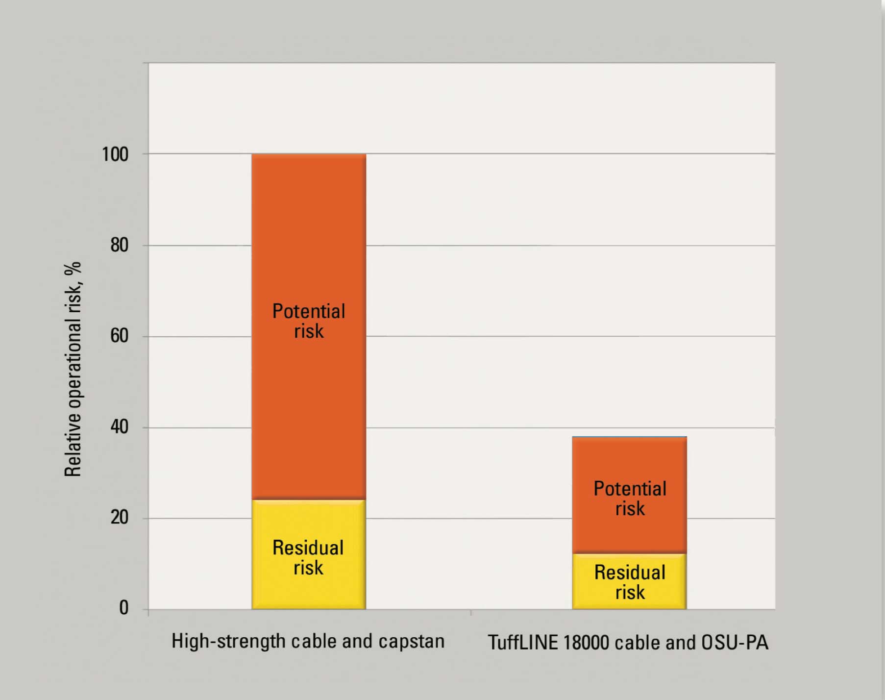 TuffLINE 18000 cable deployed using an OSU-PA offshore unit reduces both potential and overall operational risk by more than 60% compared with conventional operations using high-strength cable and a capstan.