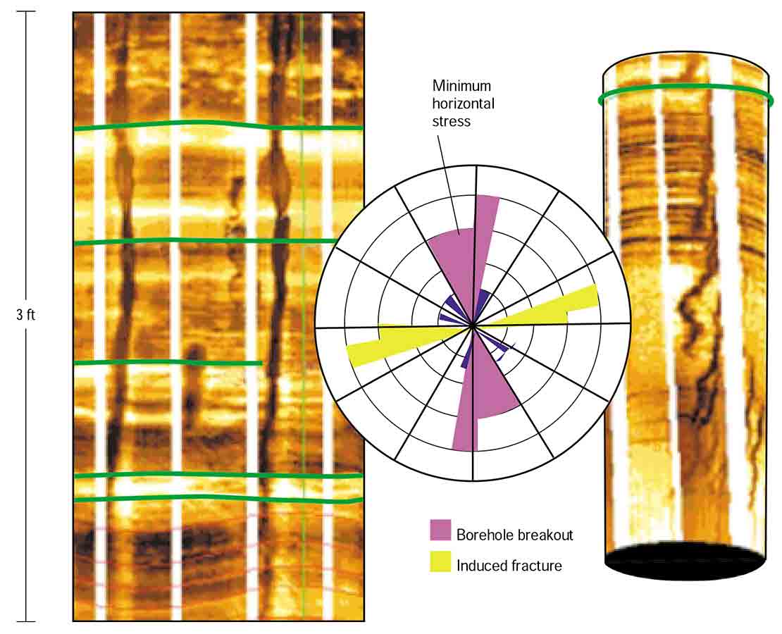 A Mechanical Earth Model can be used to predict the type and position of drilling-induced features in the borehole. Knowledge of the directions and relative magnitude of the principal stresses is needed to optimize a drilling program.