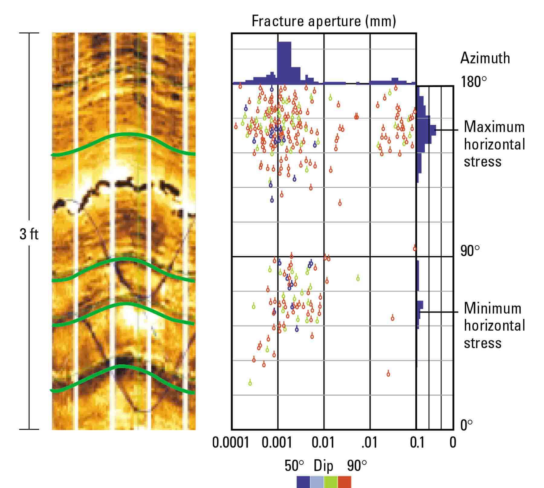 FMI data analysis identifies the maximum permeability direction in a fractured reservoir, which is important information for designing a completion for optimal production.