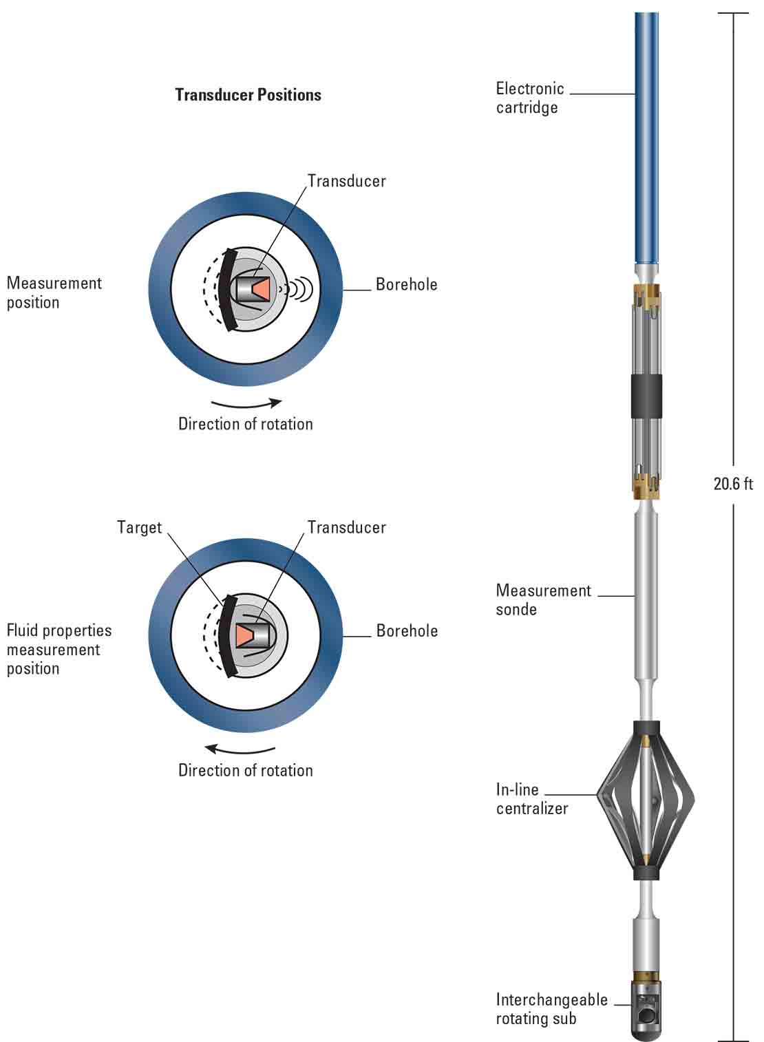 The direction of rotation of the transducer subassembly controls the transducer position (facing the casing or borehole wall for measurement, or facing the internal target for fluid properties measurements).