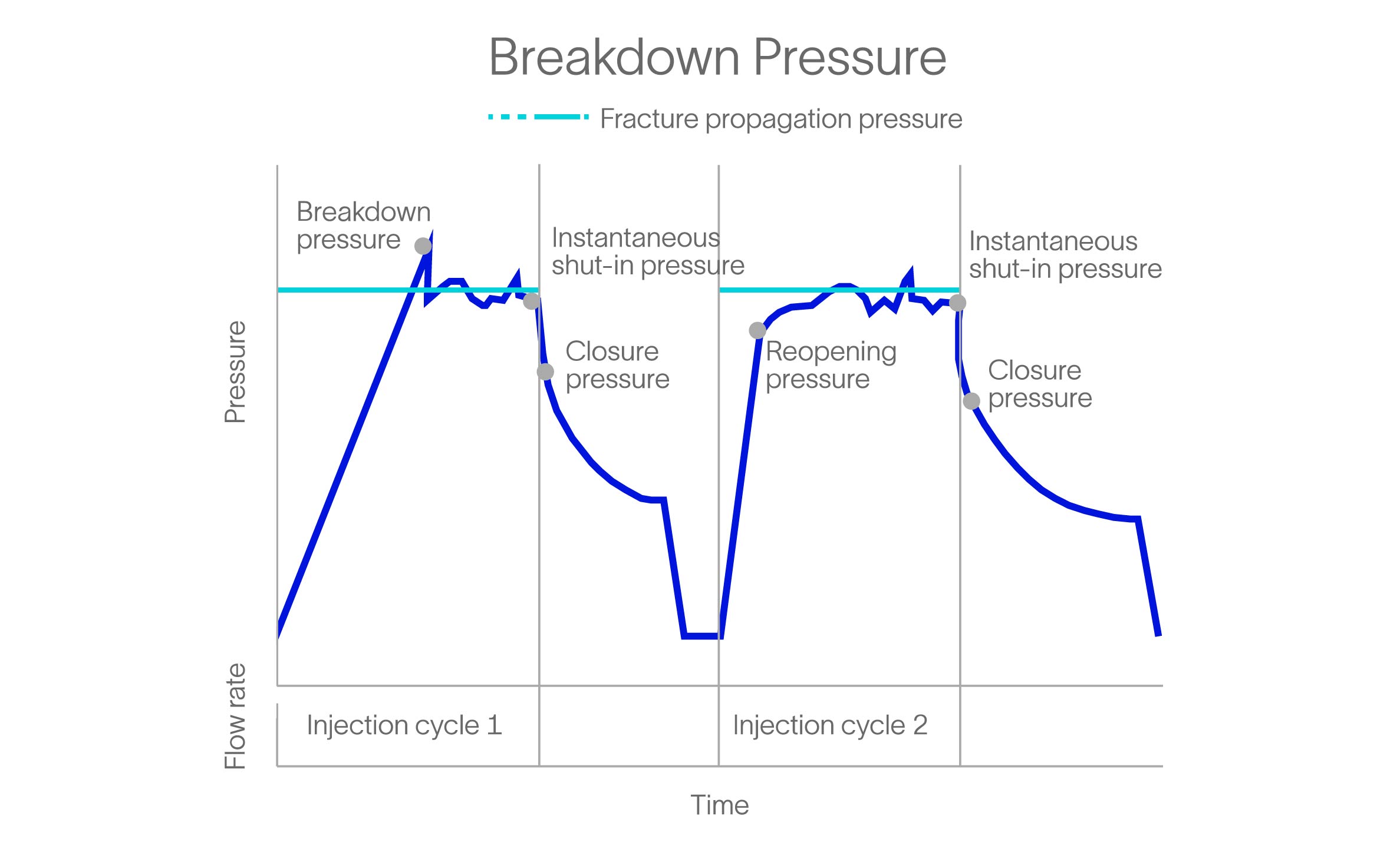InSitu Geomechanical Profiling breakdown pressure graph