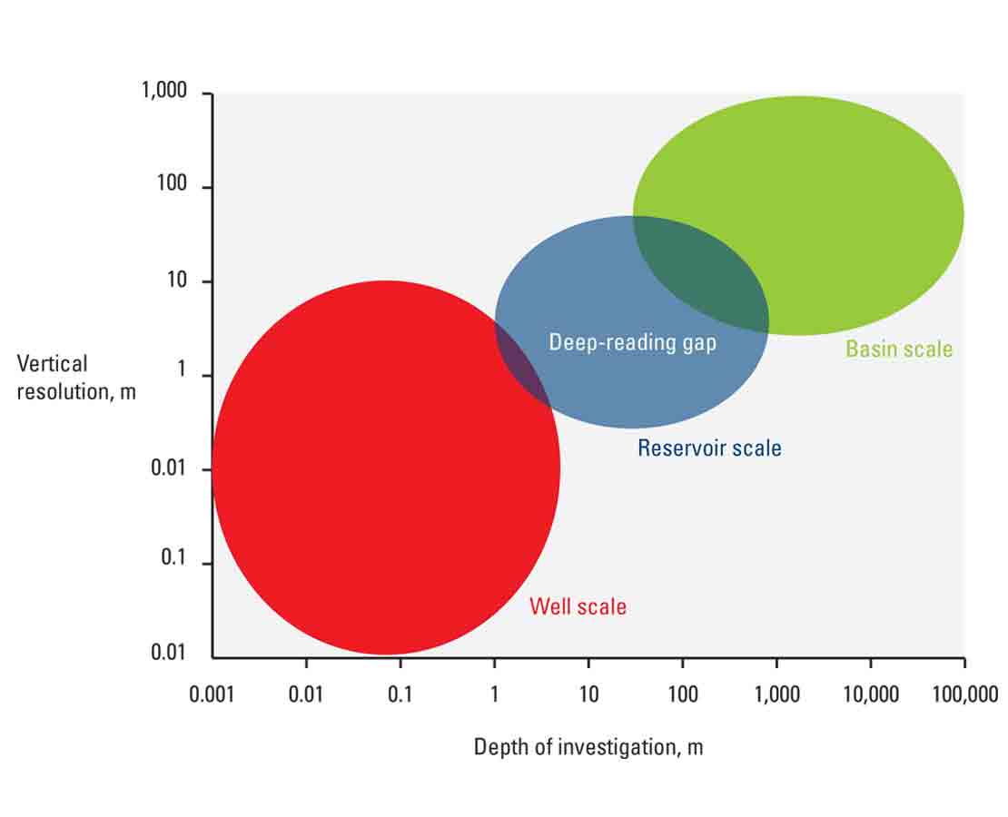 Bridge of the deep reading gap