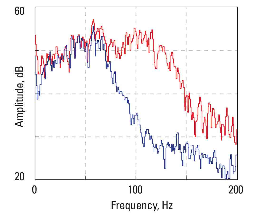 Frequency bandwidth improvement