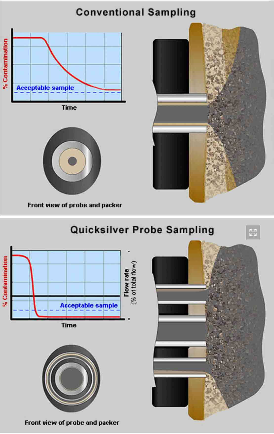 Quicksilver Probe extraction compared to conventional sampling probe.