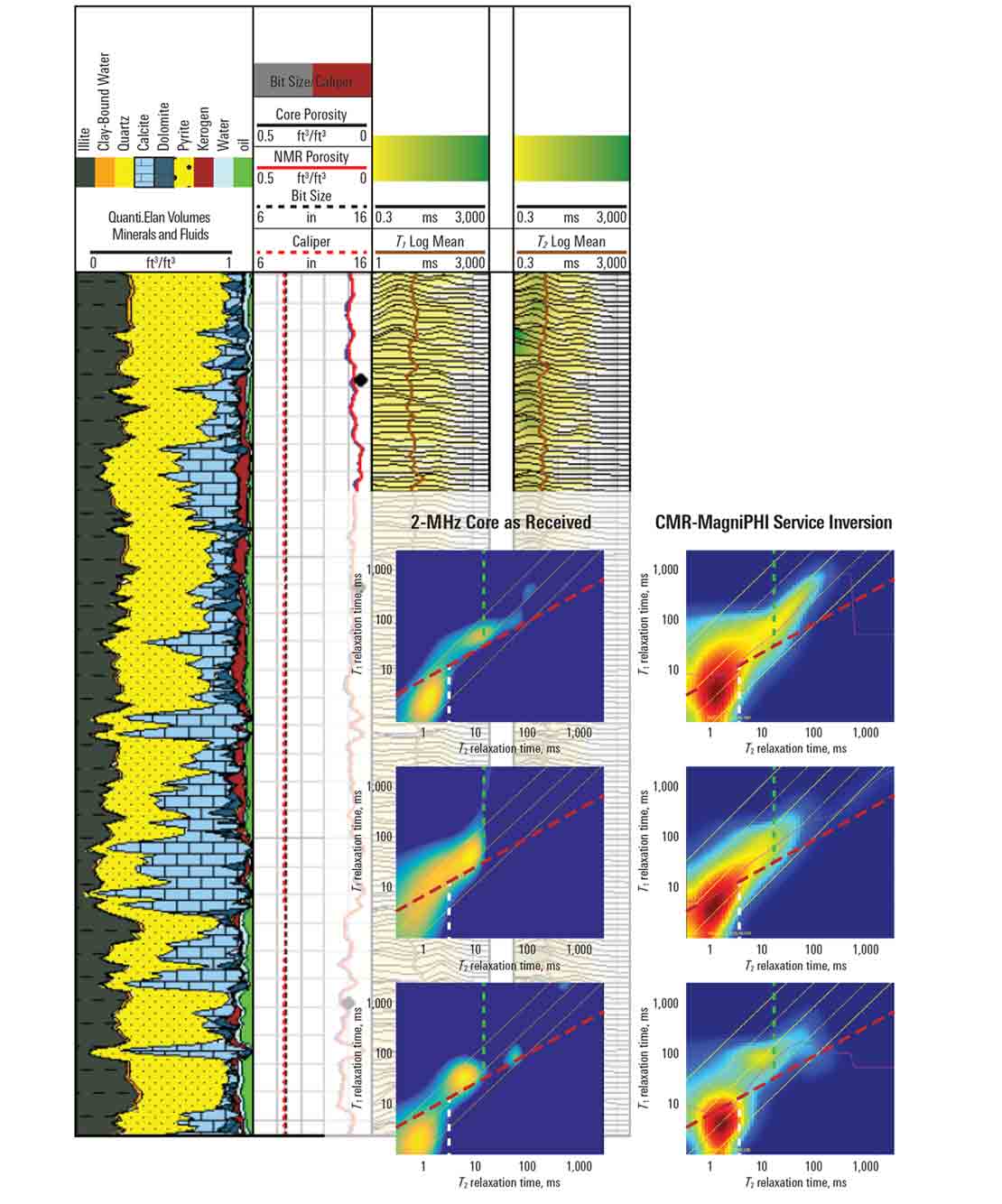 Logs and fluid maps from the CMR-MagniPHI High-definition NMR service.