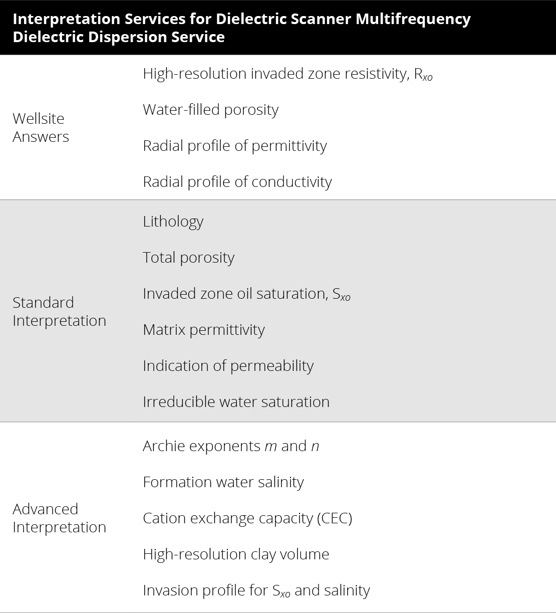 Interpretation Services for Dielectric Scanner Multifrequency Dielectric Dispersion Service