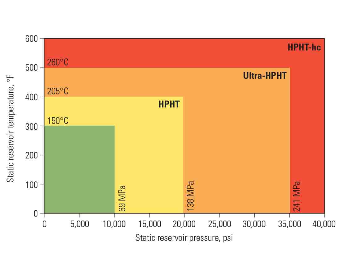 SlimXtreme Slimhole HPHT well logging platform chart