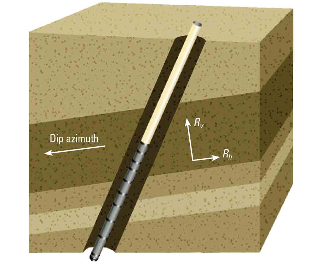 The 1D inversion of the Rt Scanner measurements obtained by  the collocated coils produces both dip and resistivity information. Rh runs parallel to the bedding plane, Rv is orthogonal to Rh.