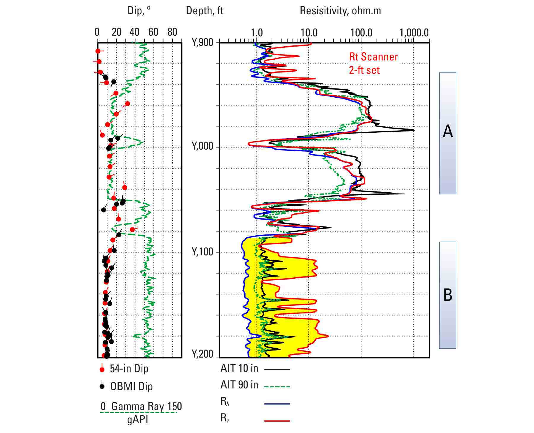 In Zone A, the conventional AIT 90-in resistivity  reads low in the thicker channel sands because of the surrounding dipping shale beds. The AIT 10-in resistivity also exhibits significant shoulder-bed horns. The Rt Scanner Rv and Rh measurements correct for the dipping shale beds in Zone A. In Zone B, the Rt Scanner measurements correctly identify a low-resistivity pay zone that otherwise would have been overlooked.