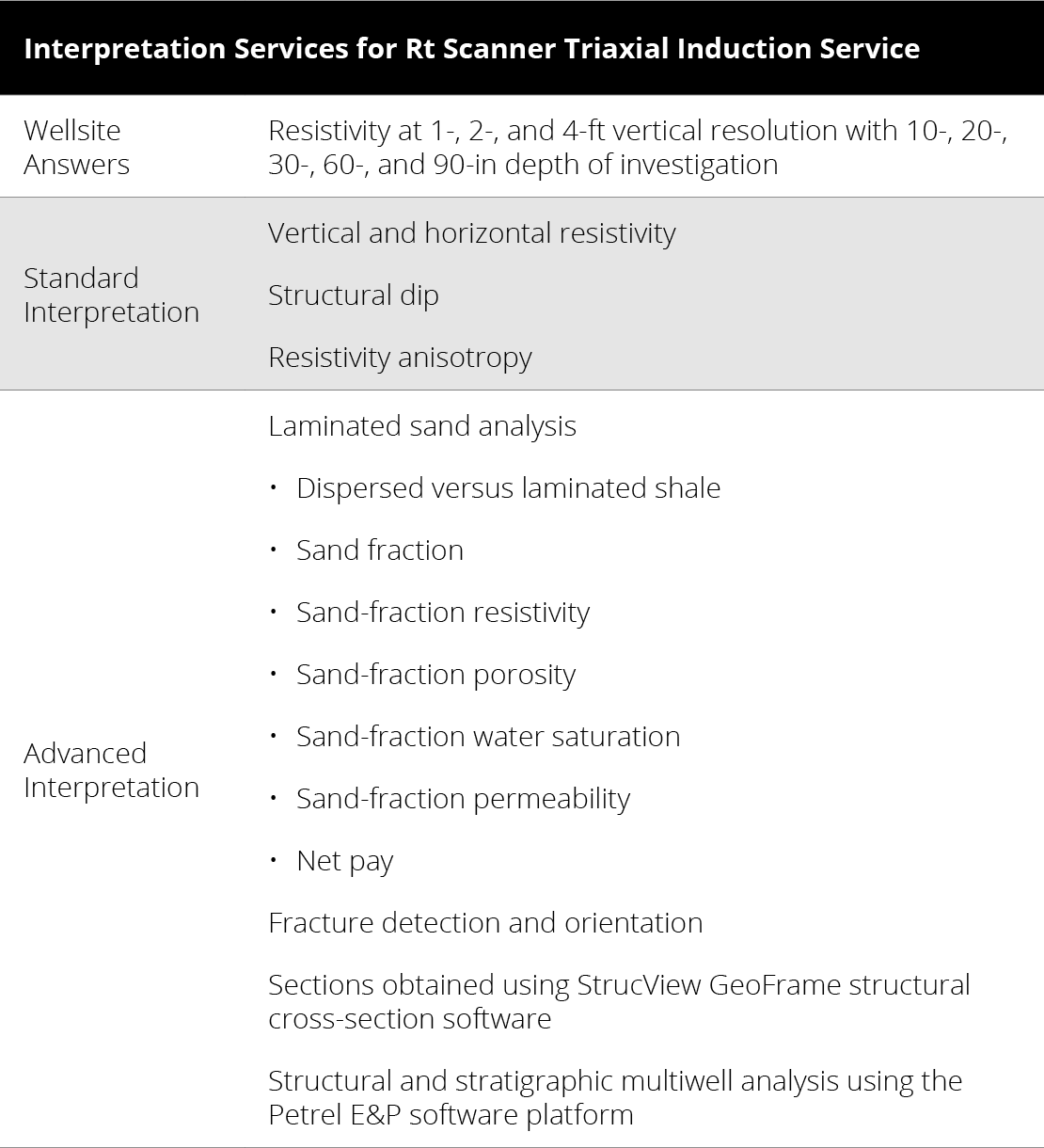 Interpretation Services for Rt Scanner Triaxial Induction Service