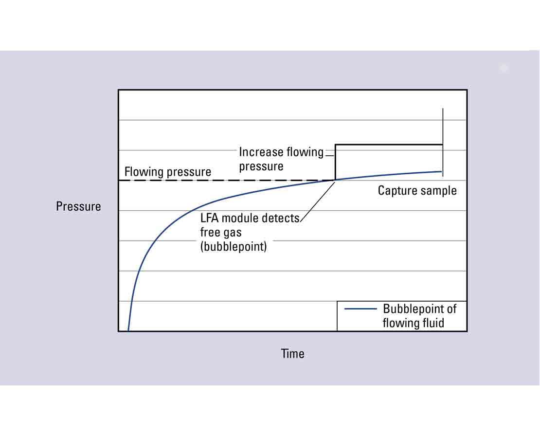 LFA single phase assurance graph 