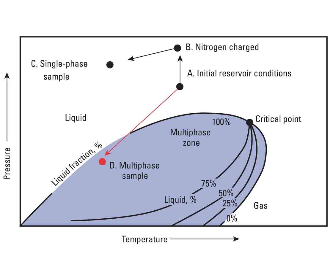 Single phase sampling