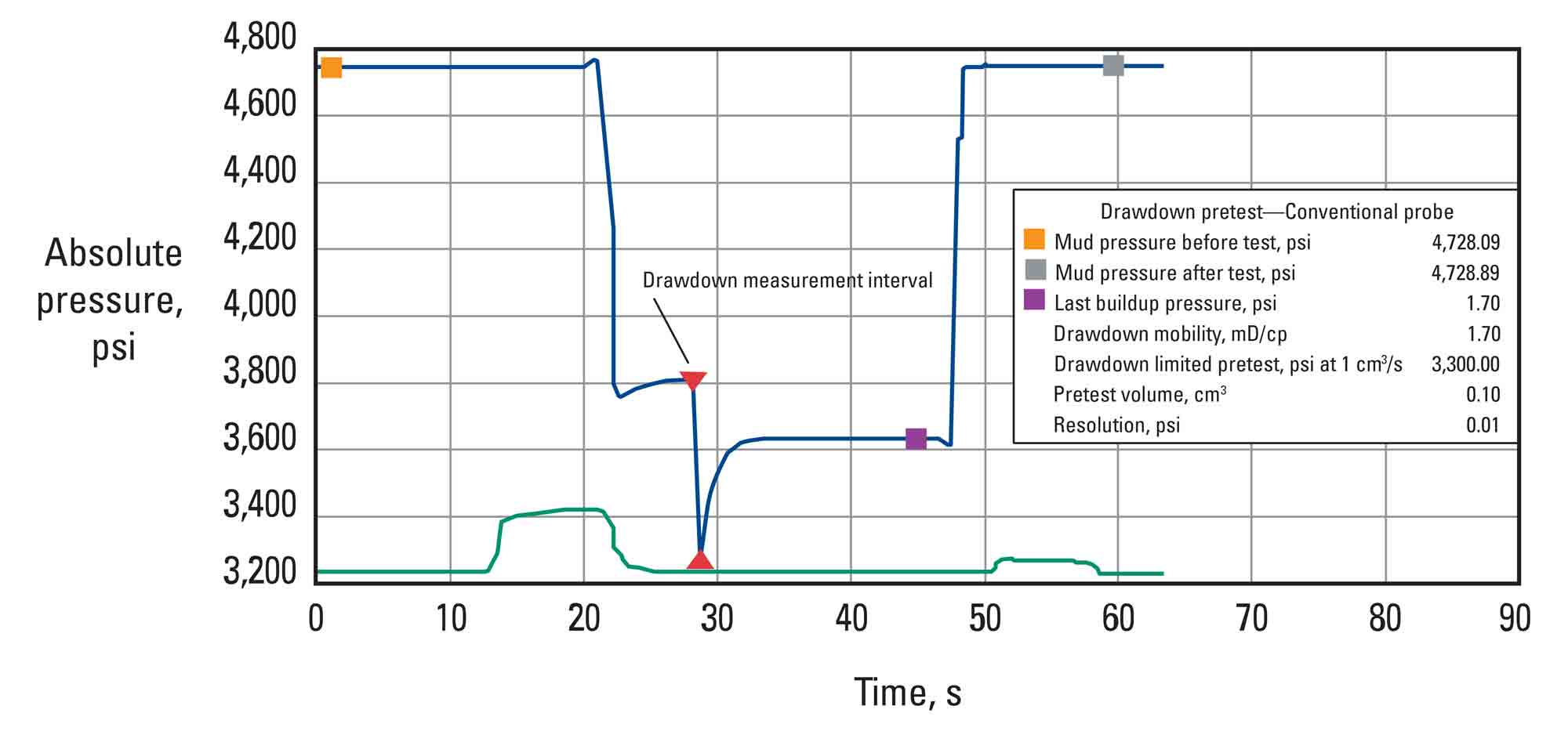 Pressure Test Chart