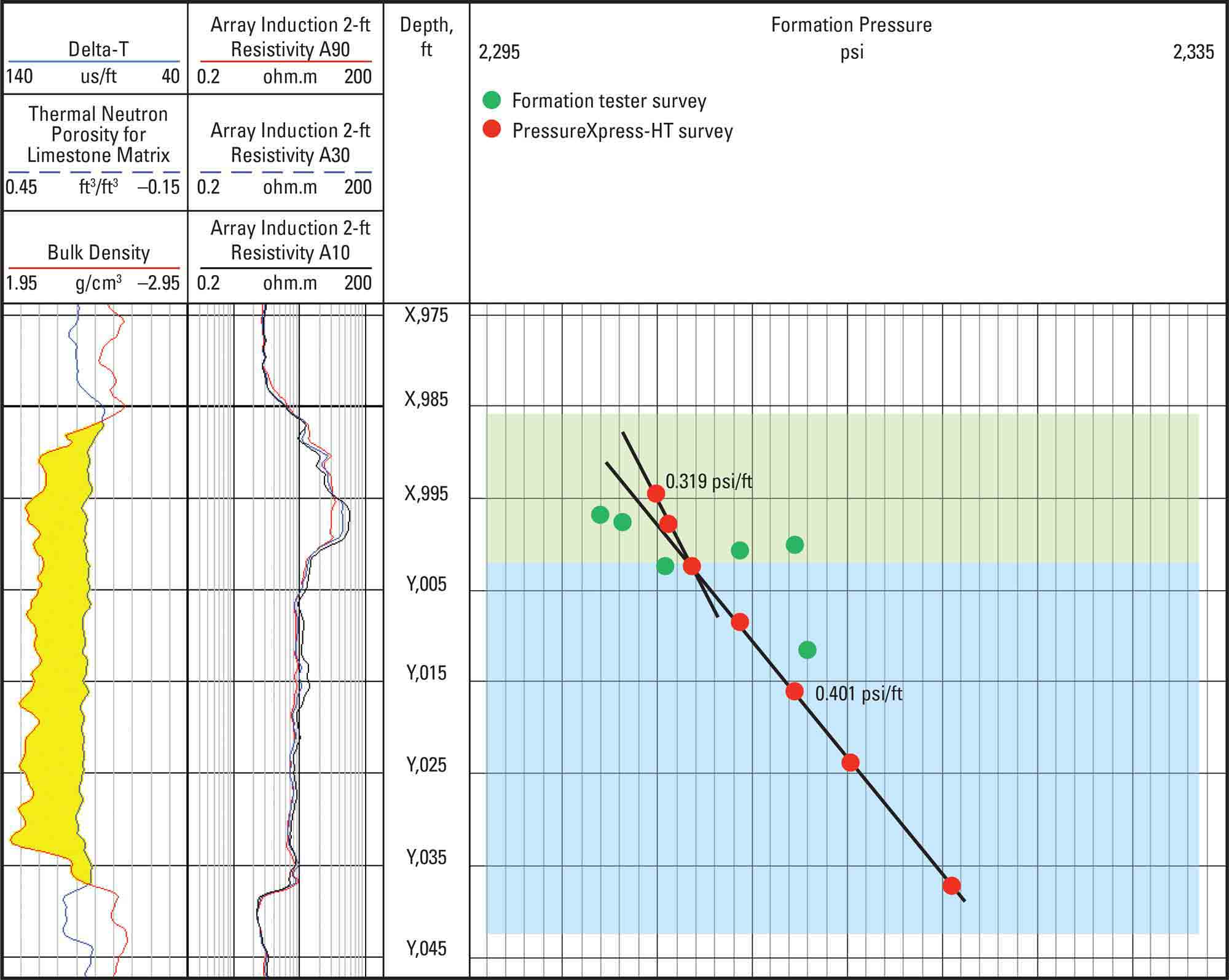 Load Chart Schlumberger