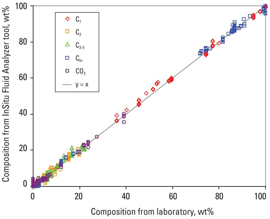 InSitu Composition sensor graph
