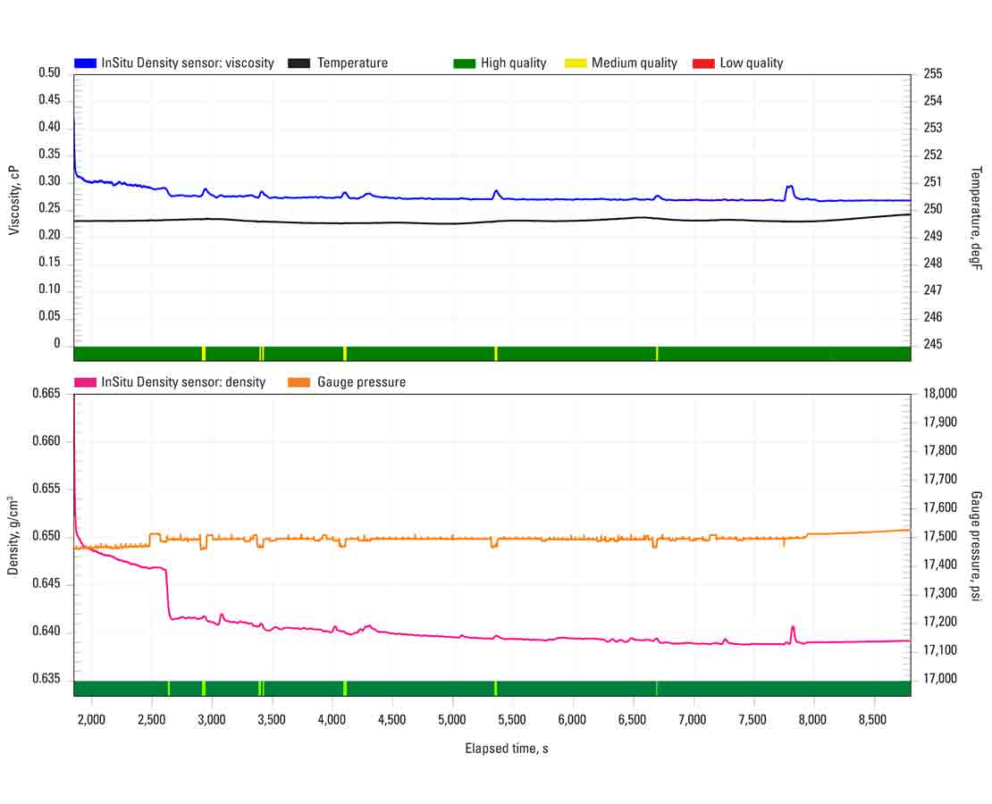 InSitu Density sensor graph