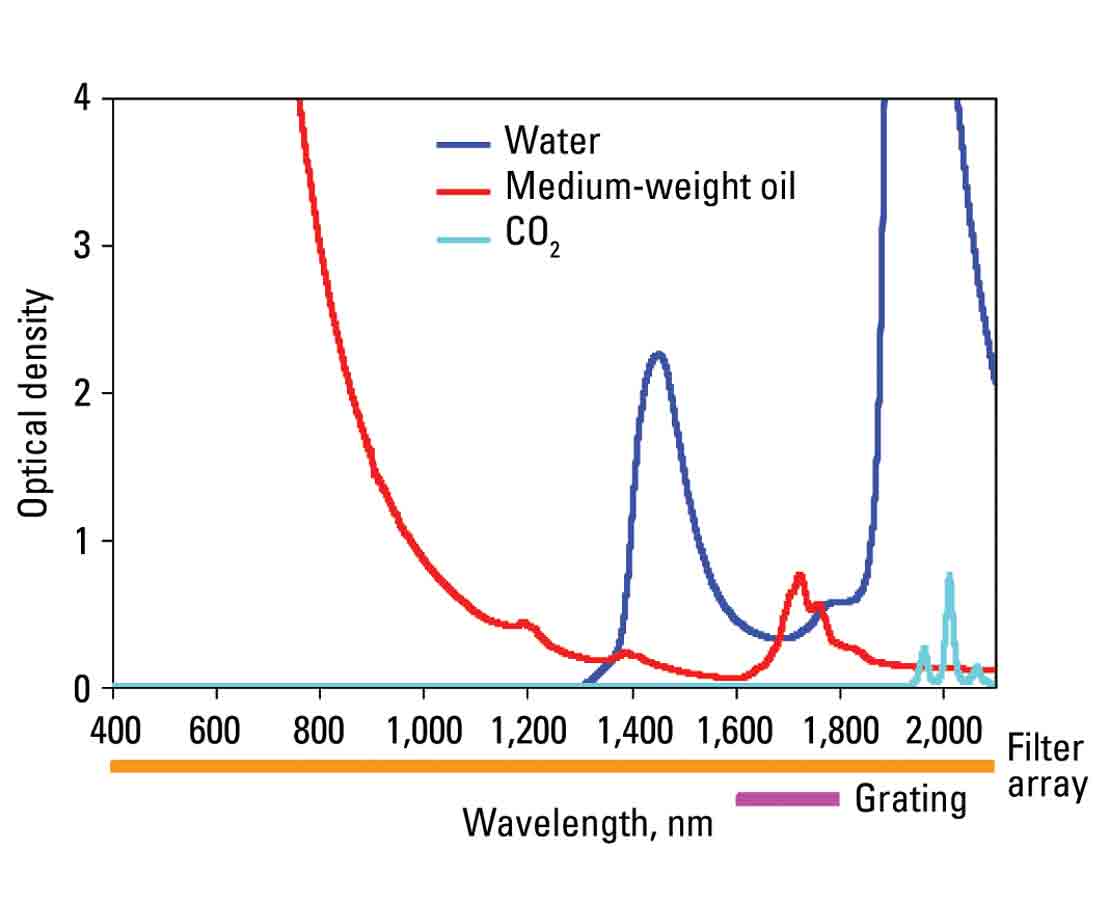 InSitu Gas Oil Condensate sensor