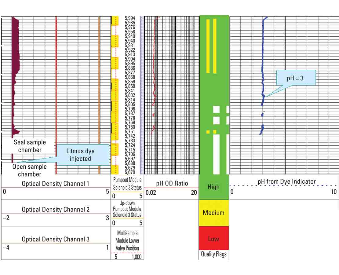 InSitu pH  sensor graph