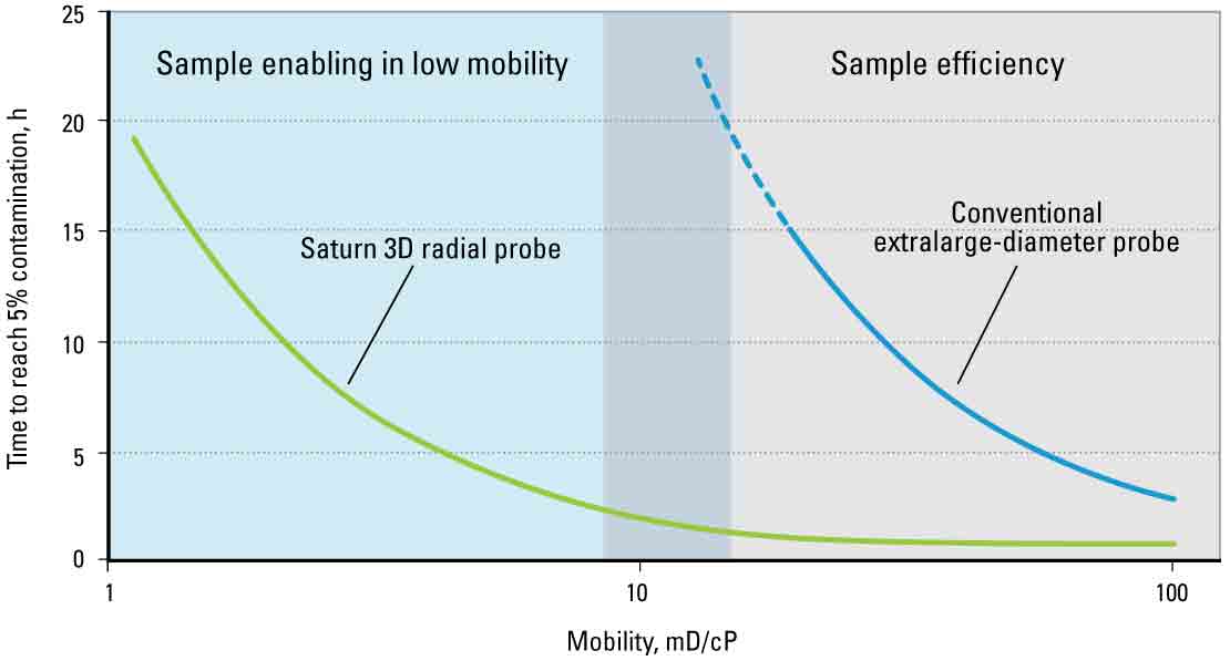 Modeled cleanup times for a conventional extralarge-diameter probe