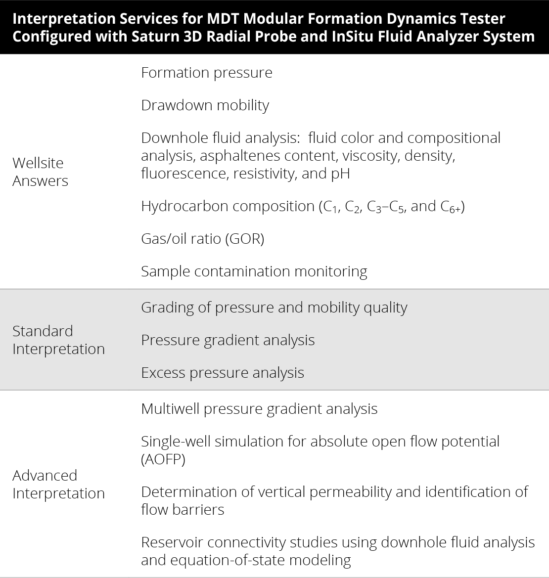 Interpretation Services for MDT Modular Formation Dynamics Tester Configured with Saturn 3D Radial Probe and InSitu Fluid Analyzer System