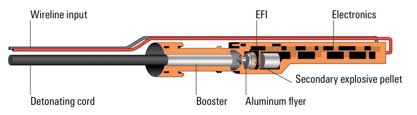 Secure2 RF-Safe Electronic Detonator