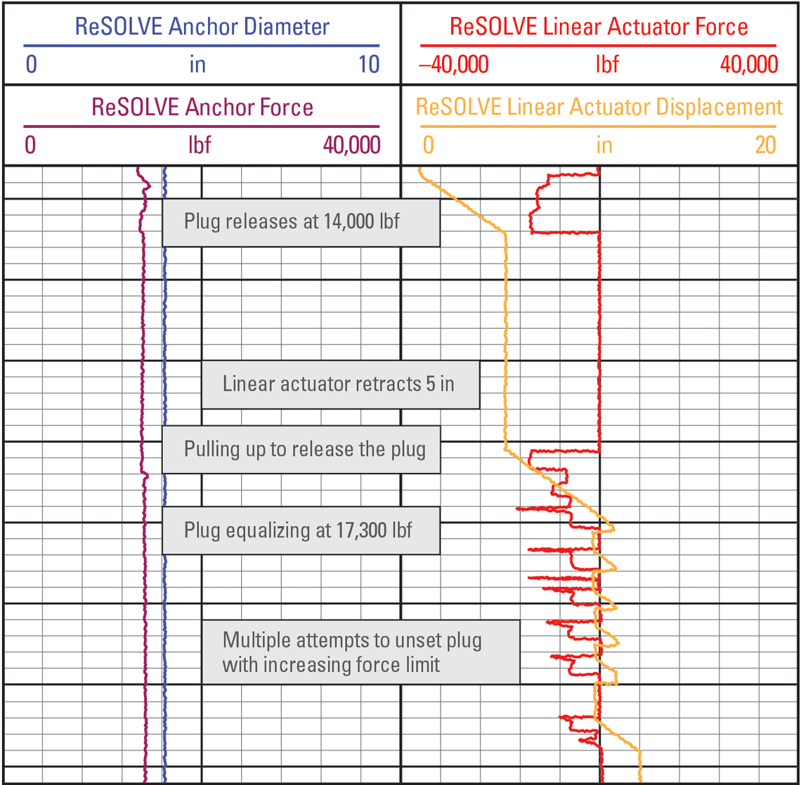 Load Chart Schlumberger