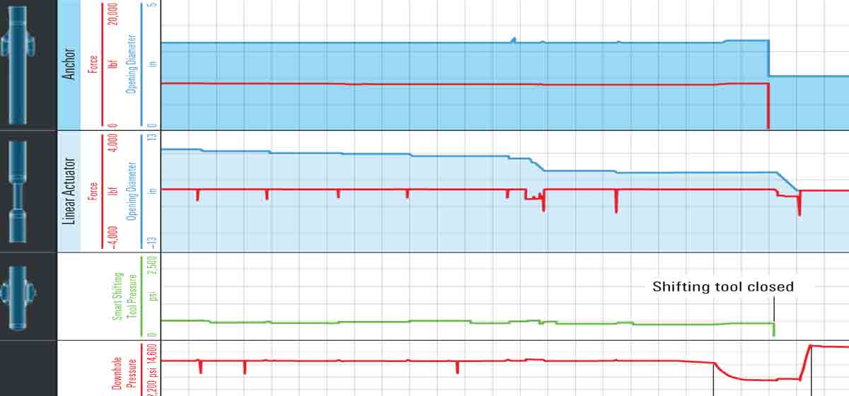 Graph showing how ReSOLVE iX service tools deploying and reservoir pressure