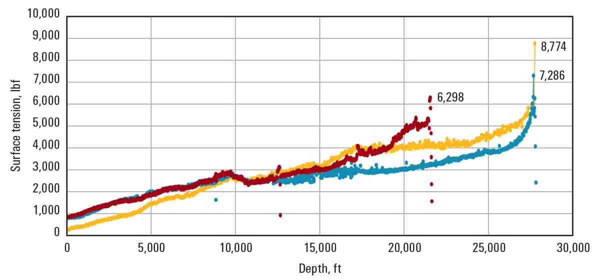 Graph showing depth and surface tension