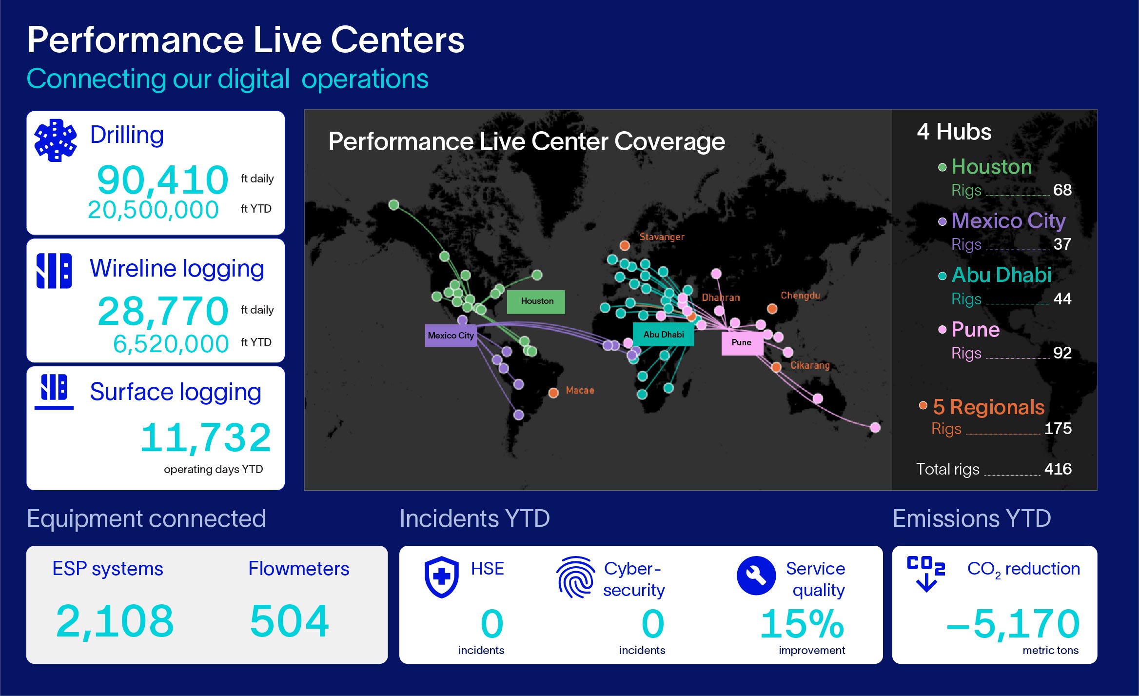 Real-time statistics of operations managed by Performance Live centers.