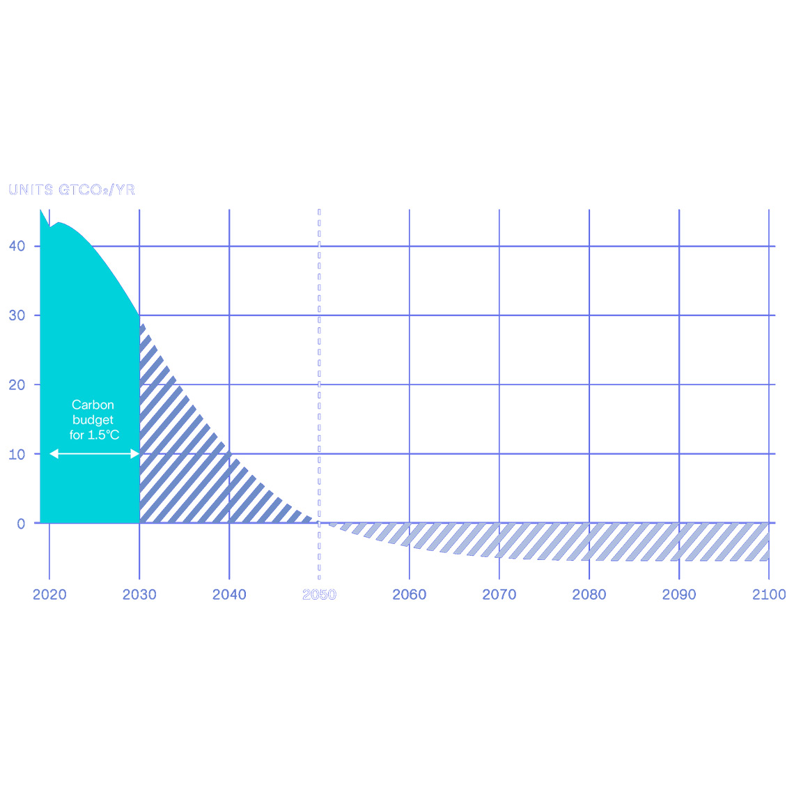 a graph charting the reduction in carbon emissions the world needs in order to meet its net-zero objectives by 2050