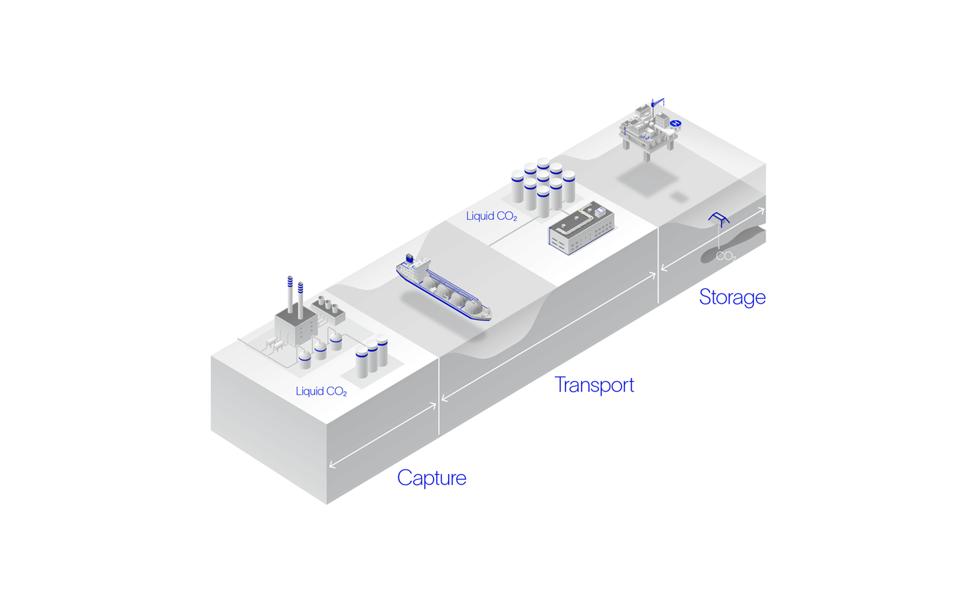 Plan and execute CCUS projects